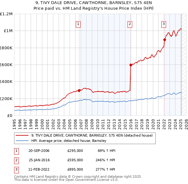 9, TIVY DALE DRIVE, CAWTHORNE, BARNSLEY, S75 4EN: Price paid vs HM Land Registry's House Price Index