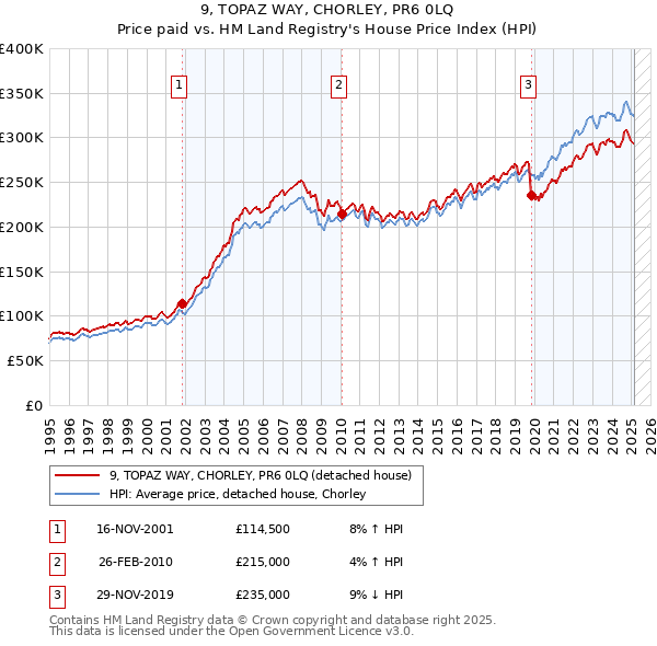 9, TOPAZ WAY, CHORLEY, PR6 0LQ: Price paid vs HM Land Registry's House Price Index