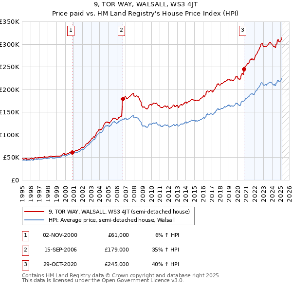 9, TOR WAY, WALSALL, WS3 4JT: Price paid vs HM Land Registry's House Price Index