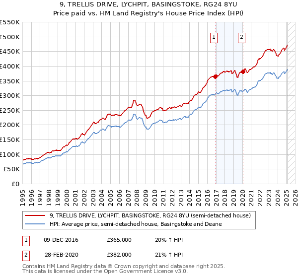 9, TRELLIS DRIVE, LYCHPIT, BASINGSTOKE, RG24 8YU: Price paid vs HM Land Registry's House Price Index