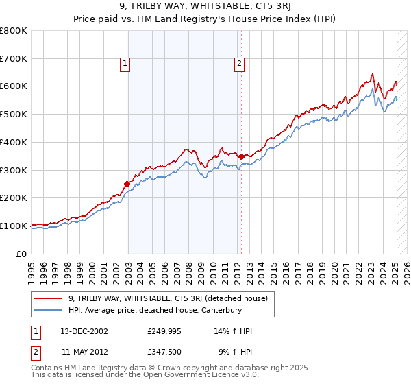 9, TRILBY WAY, WHITSTABLE, CT5 3RJ: Price paid vs HM Land Registry's House Price Index