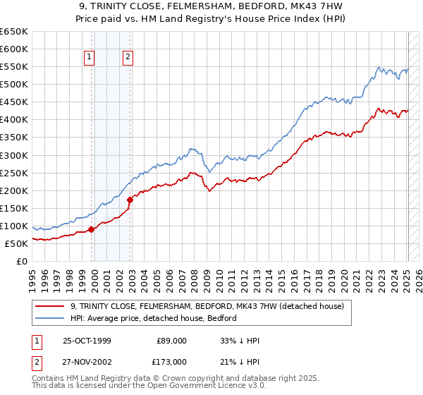 9, TRINITY CLOSE, FELMERSHAM, BEDFORD, MK43 7HW: Price paid vs HM Land Registry's House Price Index