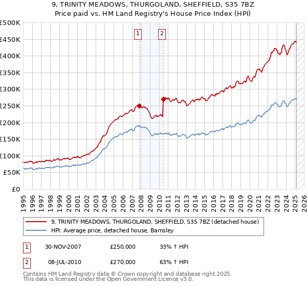 9, TRINITY MEADOWS, THURGOLAND, SHEFFIELD, S35 7BZ: Price paid vs HM Land Registry's House Price Index