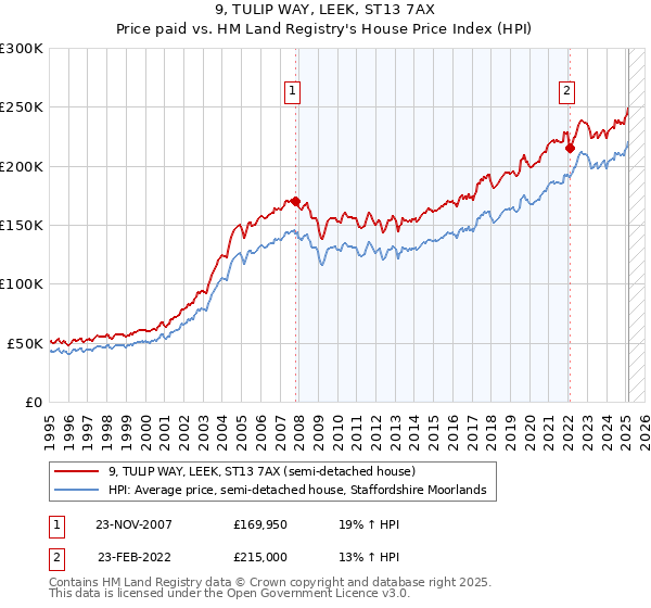9, TULIP WAY, LEEK, ST13 7AX: Price paid vs HM Land Registry's House Price Index