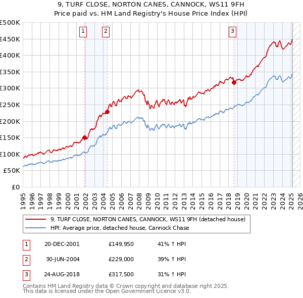 9, TURF CLOSE, NORTON CANES, CANNOCK, WS11 9FH: Price paid vs HM Land Registry's House Price Index