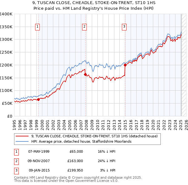 9, TUSCAN CLOSE, CHEADLE, STOKE-ON-TRENT, ST10 1HS: Price paid vs HM Land Registry's House Price Index