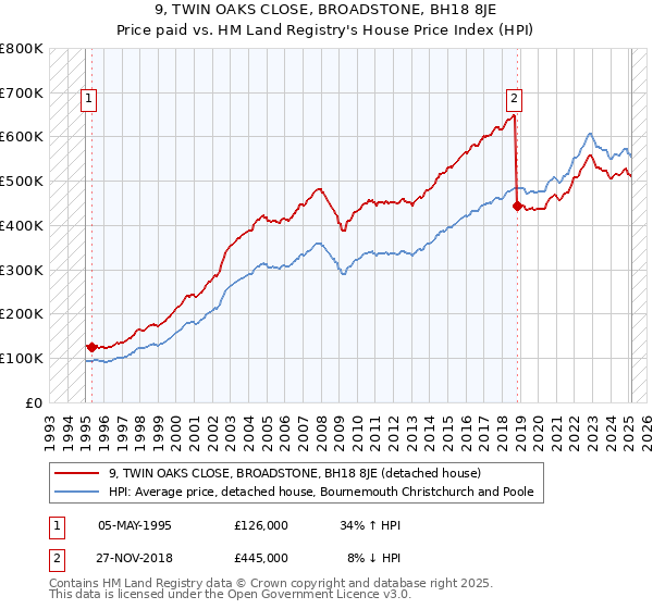 9, TWIN OAKS CLOSE, BROADSTONE, BH18 8JE: Price paid vs HM Land Registry's House Price Index