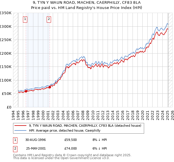 9, TYN Y WAUN ROAD, MACHEN, CAERPHILLY, CF83 8LA: Price paid vs HM Land Registry's House Price Index
