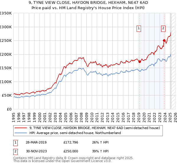 9, TYNE VIEW CLOSE, HAYDON BRIDGE, HEXHAM, NE47 6AD: Price paid vs HM Land Registry's House Price Index