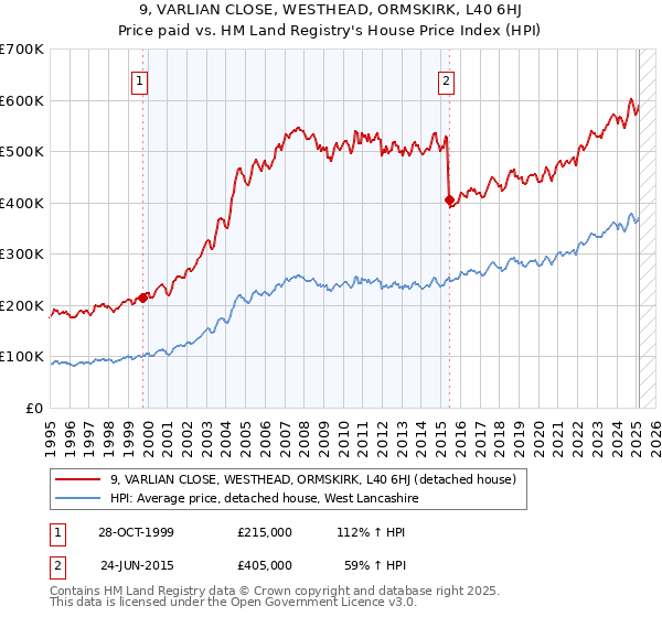 9, VARLIAN CLOSE, WESTHEAD, ORMSKIRK, L40 6HJ: Price paid vs HM Land Registry's House Price Index