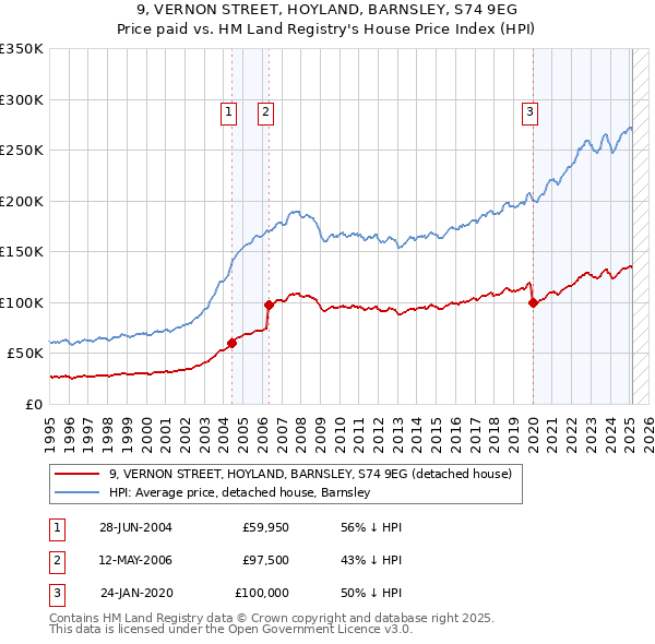 9, VERNON STREET, HOYLAND, BARNSLEY, S74 9EG: Price paid vs HM Land Registry's House Price Index
