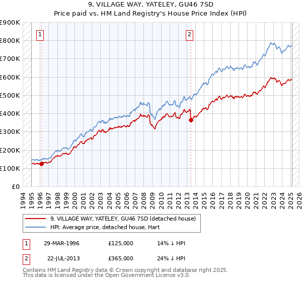 9, VILLAGE WAY, YATELEY, GU46 7SD: Price paid vs HM Land Registry's House Price Index