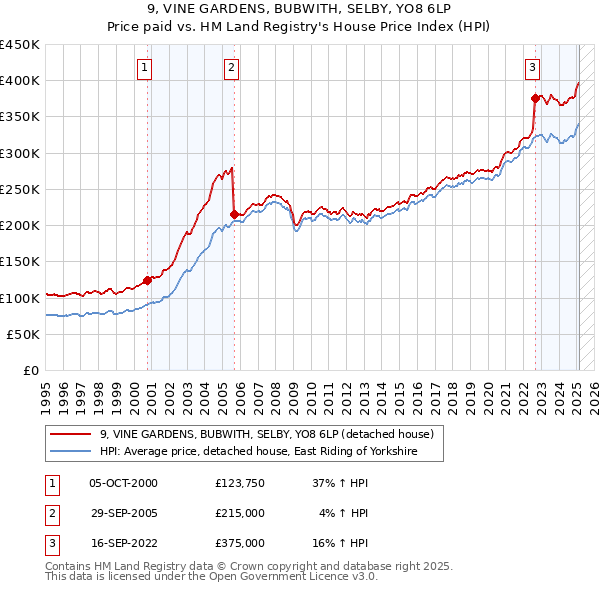 9, VINE GARDENS, BUBWITH, SELBY, YO8 6LP: Price paid vs HM Land Registry's House Price Index