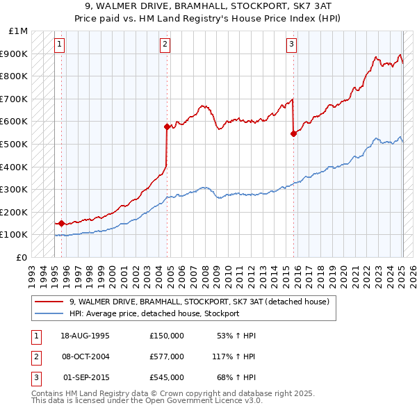 9, WALMER DRIVE, BRAMHALL, STOCKPORT, SK7 3AT: Price paid vs HM Land Registry's House Price Index