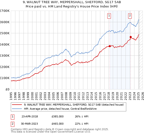 9, WALNUT TREE WAY, MEPPERSHALL, SHEFFORD, SG17 5AB: Price paid vs HM Land Registry's House Price Index