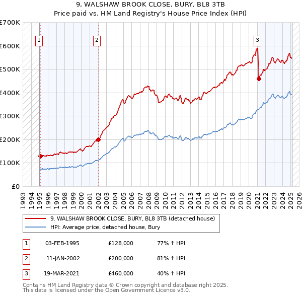 9, WALSHAW BROOK CLOSE, BURY, BL8 3TB: Price paid vs HM Land Registry's House Price Index