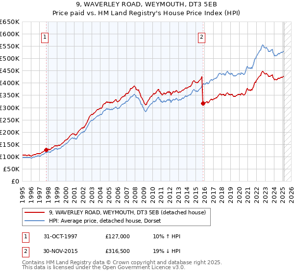 9, WAVERLEY ROAD, WEYMOUTH, DT3 5EB: Price paid vs HM Land Registry's House Price Index
