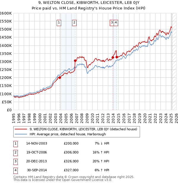 9, WELTON CLOSE, KIBWORTH, LEICESTER, LE8 0JY: Price paid vs HM Land Registry's House Price Index