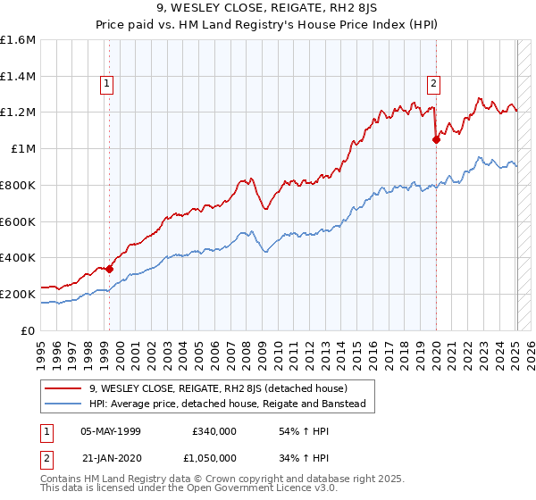 9, WESLEY CLOSE, REIGATE, RH2 8JS: Price paid vs HM Land Registry's House Price Index