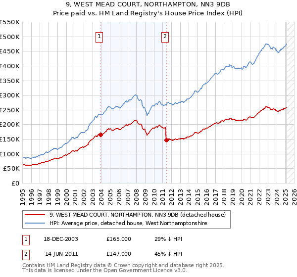 9, WEST MEAD COURT, NORTHAMPTON, NN3 9DB: Price paid vs HM Land Registry's House Price Index