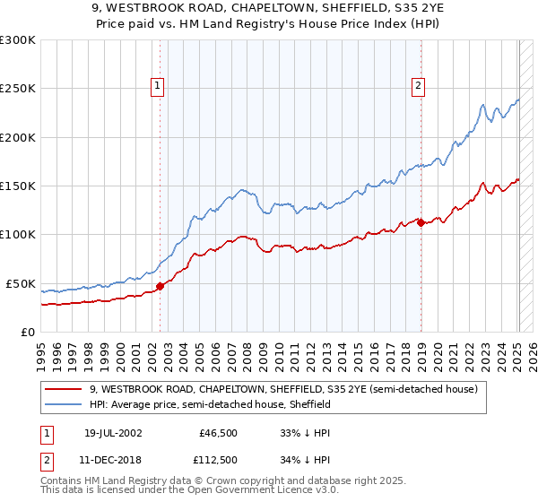 9, WESTBROOK ROAD, CHAPELTOWN, SHEFFIELD, S35 2YE: Price paid vs HM Land Registry's House Price Index