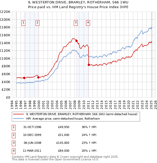 9, WESTERTON DRIVE, BRAMLEY, ROTHERHAM, S66 1WU: Price paid vs HM Land Registry's House Price Index