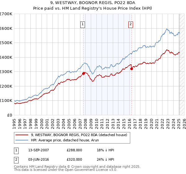 9, WESTWAY, BOGNOR REGIS, PO22 8DA: Price paid vs HM Land Registry's House Price Index