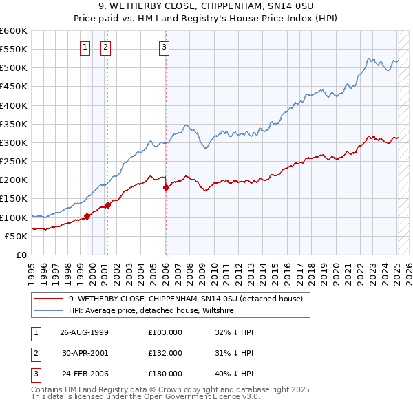 9, WETHERBY CLOSE, CHIPPENHAM, SN14 0SU: Price paid vs HM Land Registry's House Price Index