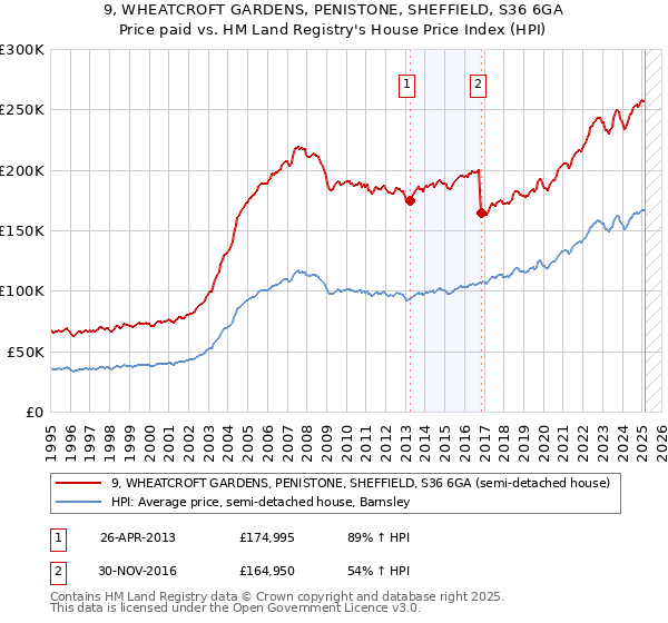 9, WHEATCROFT GARDENS, PENISTONE, SHEFFIELD, S36 6GA: Price paid vs HM Land Registry's House Price Index