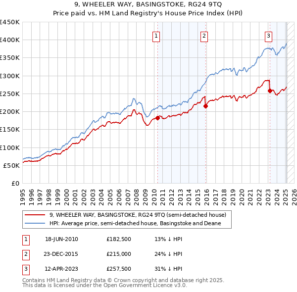 9, WHEELER WAY, BASINGSTOKE, RG24 9TQ: Price paid vs HM Land Registry's House Price Index