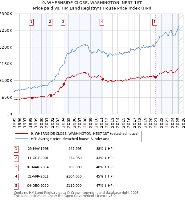 9, WHERNSIDE CLOSE, WASHINGTON, NE37 1ST: Price paid vs HM Land Registry's House Price Index