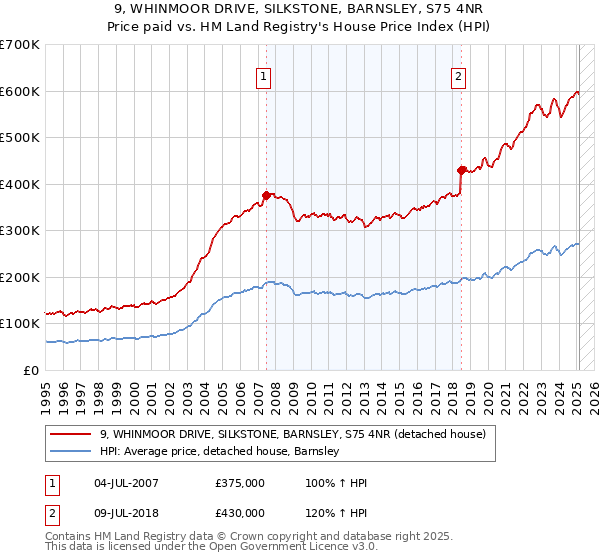 9, WHINMOOR DRIVE, SILKSTONE, BARNSLEY, S75 4NR: Price paid vs HM Land Registry's House Price Index