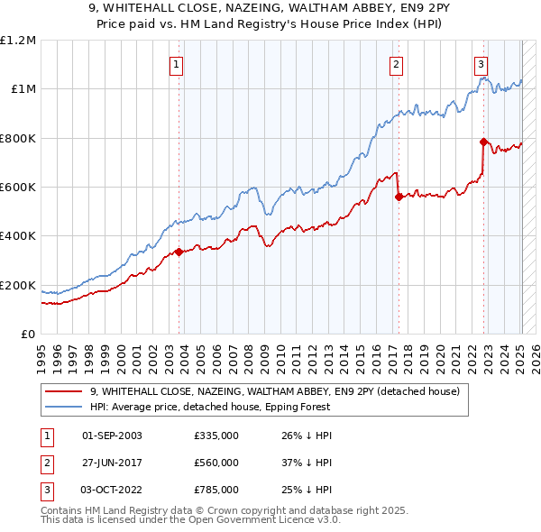 9, WHITEHALL CLOSE, NAZEING, WALTHAM ABBEY, EN9 2PY: Price paid vs HM Land Registry's House Price Index