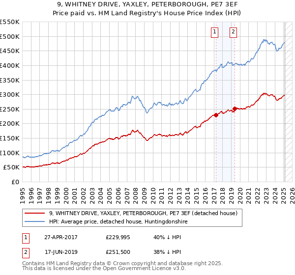 9, WHITNEY DRIVE, YAXLEY, PETERBOROUGH, PE7 3EF: Price paid vs HM Land Registry's House Price Index