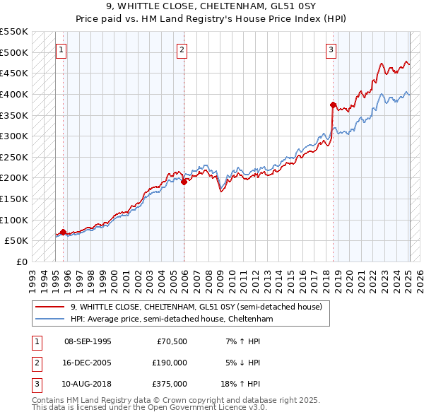 9, WHITTLE CLOSE, CHELTENHAM, GL51 0SY: Price paid vs HM Land Registry's House Price Index