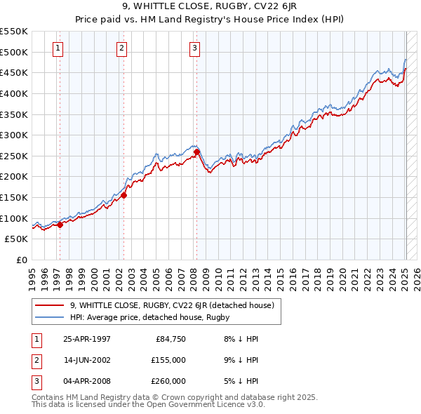 9, WHITTLE CLOSE, RUGBY, CV22 6JR: Price paid vs HM Land Registry's House Price Index