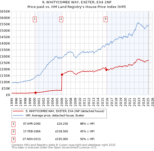 9, WHITYCOMBE WAY, EXETER, EX4 2NP: Price paid vs HM Land Registry's House Price Index