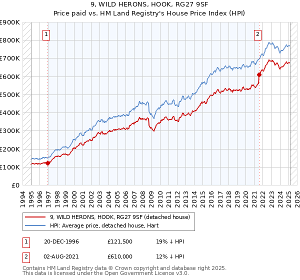 9, WILD HERONS, HOOK, RG27 9SF: Price paid vs HM Land Registry's House Price Index