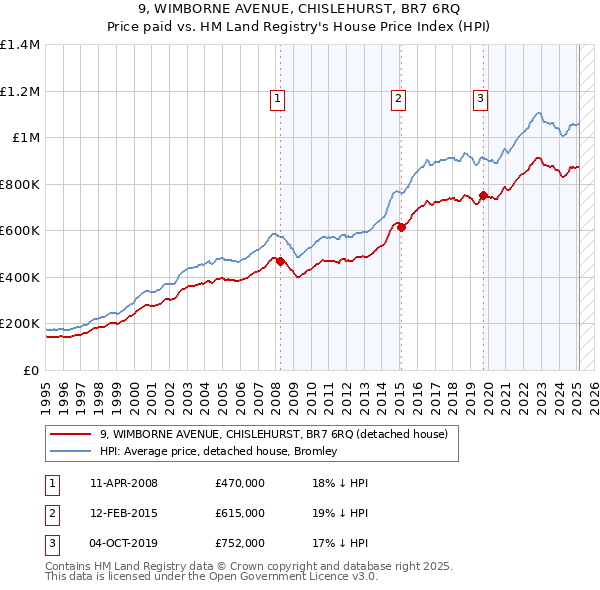 9, WIMBORNE AVENUE, CHISLEHURST, BR7 6RQ: Price paid vs HM Land Registry's House Price Index