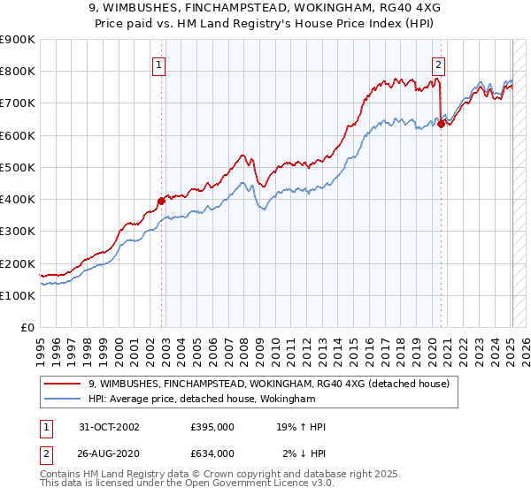 9, WIMBUSHES, FINCHAMPSTEAD, WOKINGHAM, RG40 4XG: Price paid vs HM Land Registry's House Price Index