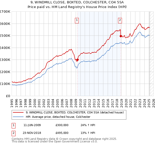 9, WINDMILL CLOSE, BOXTED, COLCHESTER, CO4 5SA: Price paid vs HM Land Registry's House Price Index
