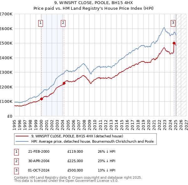 9, WINSPIT CLOSE, POOLE, BH15 4HX: Price paid vs HM Land Registry's House Price Index