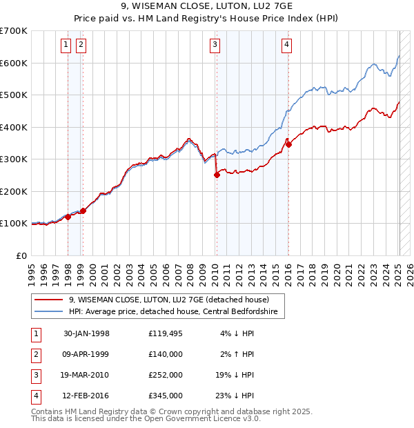 9, WISEMAN CLOSE, LUTON, LU2 7GE: Price paid vs HM Land Registry's House Price Index