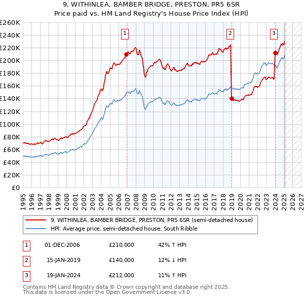 9, WITHINLEA, BAMBER BRIDGE, PRESTON, PR5 6SR: Price paid vs HM Land Registry's House Price Index