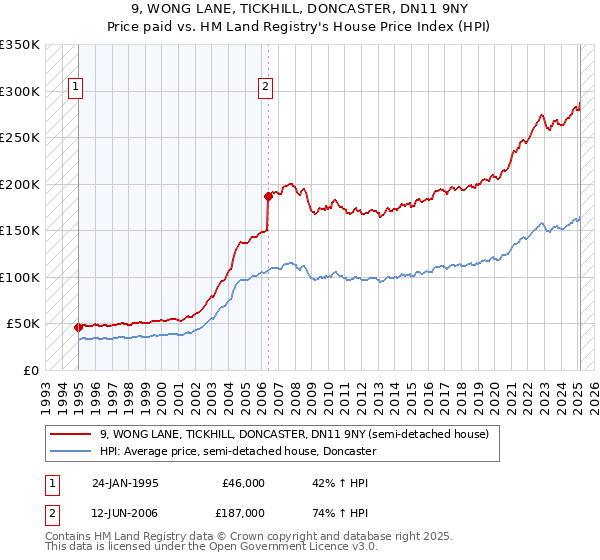 9, WONG LANE, TICKHILL, DONCASTER, DN11 9NY: Price paid vs HM Land Registry's House Price Index