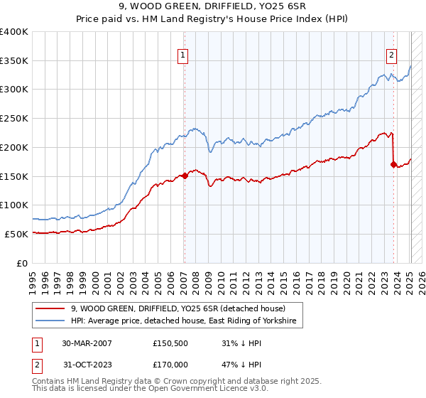 9, WOOD GREEN, DRIFFIELD, YO25 6SR: Price paid vs HM Land Registry's House Price Index