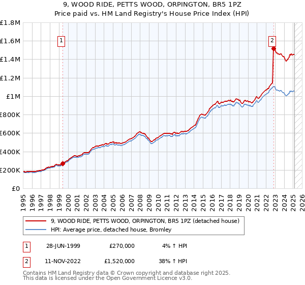 9, WOOD RIDE, PETTS WOOD, ORPINGTON, BR5 1PZ: Price paid vs HM Land Registry's House Price Index