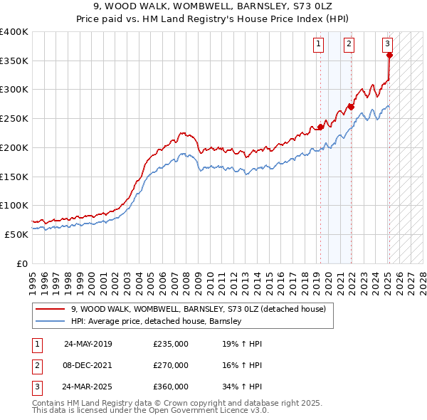9, WOOD WALK, WOMBWELL, BARNSLEY, S73 0LZ: Price paid vs HM Land Registry's House Price Index
