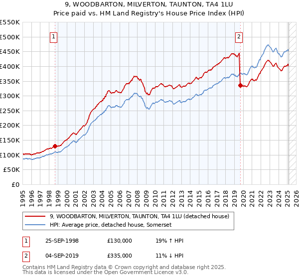 9, WOODBARTON, MILVERTON, TAUNTON, TA4 1LU: Price paid vs HM Land Registry's House Price Index