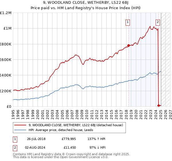 9, WOODLAND CLOSE, WETHERBY, LS22 6BJ: Price paid vs HM Land Registry's House Price Index